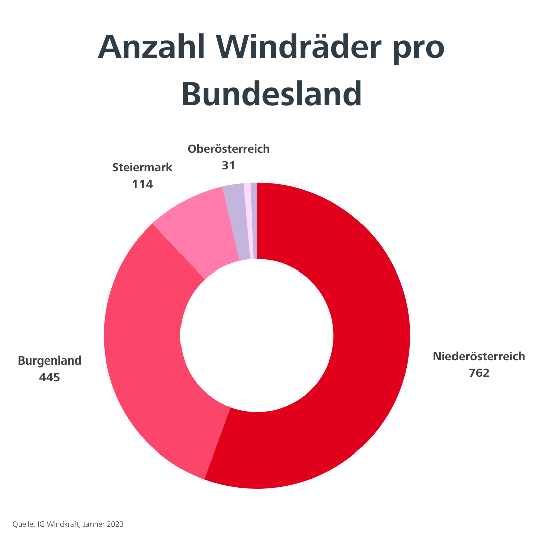 Anzahl Windräder pro Bundesland